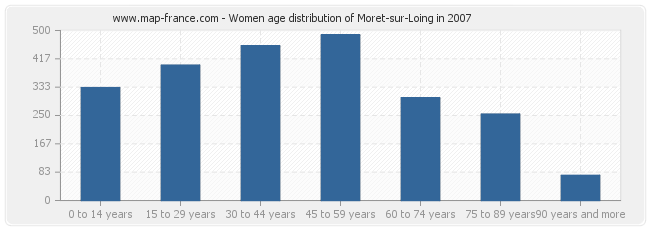 Women age distribution of Moret-sur-Loing in 2007