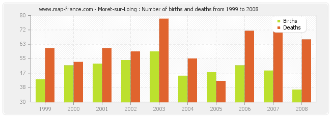 Moret-sur-Loing : Number of births and deaths from 1999 to 2008