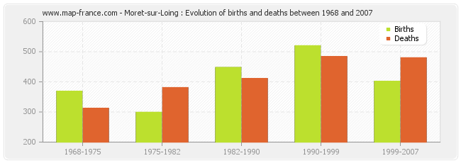 Moret-sur-Loing : Evolution of births and deaths between 1968 and 2007