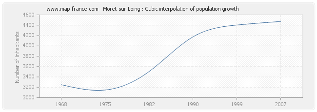 Moret-sur-Loing : Cubic interpolation of population growth