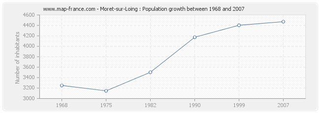 Population Moret-sur-Loing