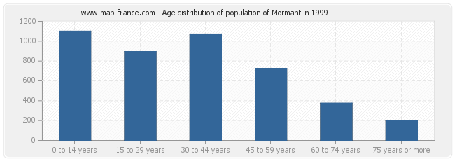 Age distribution of population of Mormant in 1999