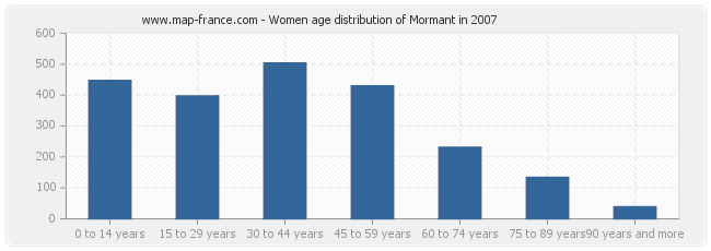 Women age distribution of Mormant in 2007