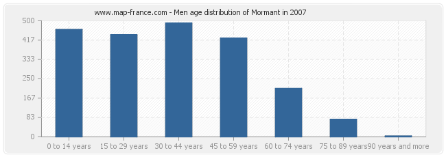 Men age distribution of Mormant in 2007