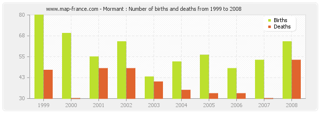 Mormant : Number of births and deaths from 1999 to 2008
