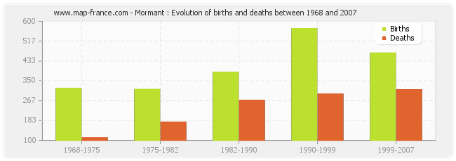 Mormant : Evolution of births and deaths between 1968 and 2007