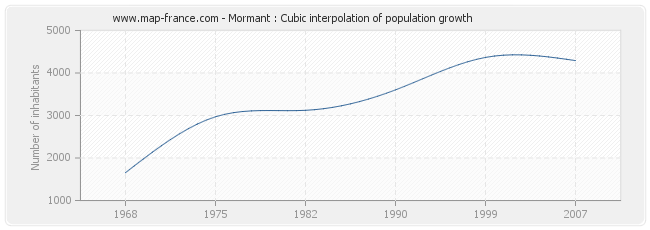 Mormant : Cubic interpolation of population growth