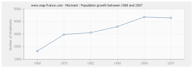 Population Mormant