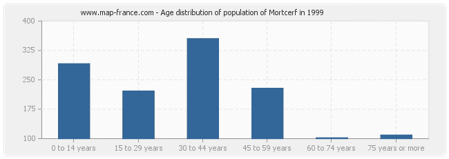 Age distribution of population of Mortcerf in 1999