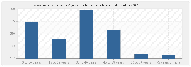 Age distribution of population of Mortcerf in 2007