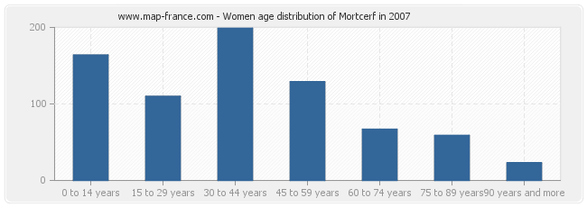 Women age distribution of Mortcerf in 2007