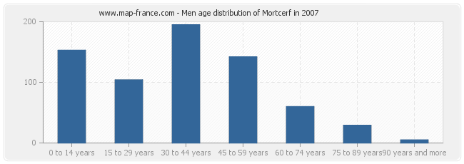 Men age distribution of Mortcerf in 2007