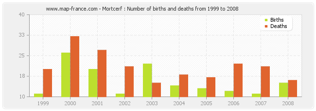 Mortcerf : Number of births and deaths from 1999 to 2008