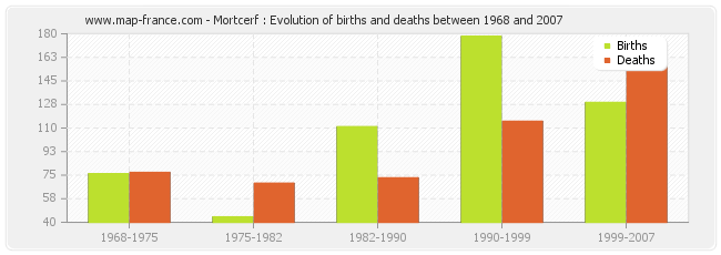 Mortcerf : Evolution of births and deaths between 1968 and 2007