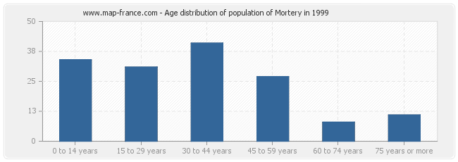 Age distribution of population of Mortery in 1999