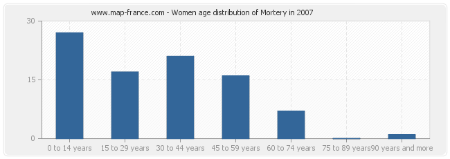 Women age distribution of Mortery in 2007
