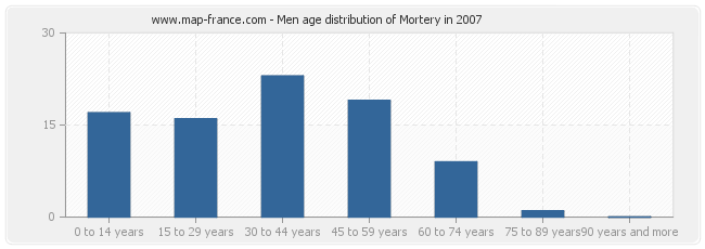 Men age distribution of Mortery in 2007