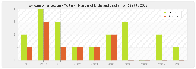 Mortery : Number of births and deaths from 1999 to 2008