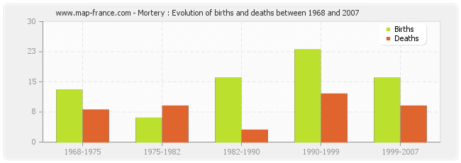Mortery : Evolution of births and deaths between 1968 and 2007