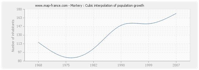 Mortery : Cubic interpolation of population growth