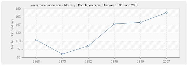 Population Mortery