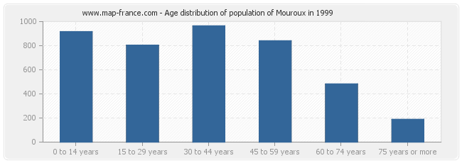 Age distribution of population of Mouroux in 1999