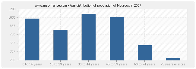 Age distribution of population of Mouroux in 2007