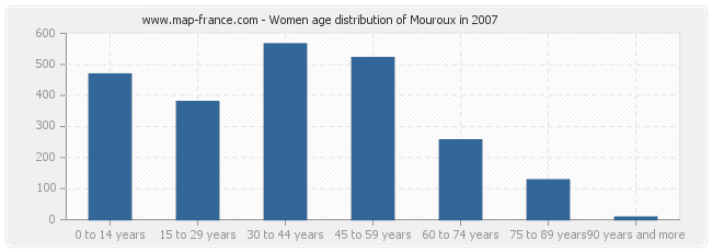 Women age distribution of Mouroux in 2007