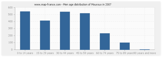 Men age distribution of Mouroux in 2007
