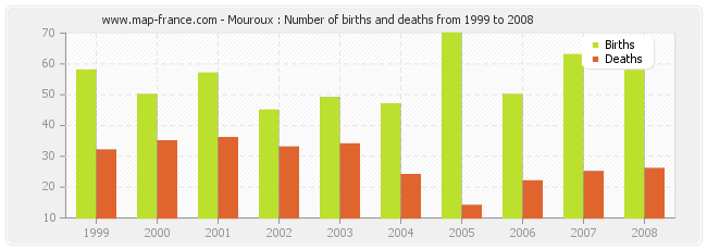 Mouroux : Number of births and deaths from 1999 to 2008