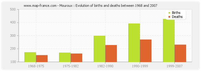 Mouroux : Evolution of births and deaths between 1968 and 2007