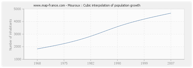 Mouroux : Cubic interpolation of population growth
