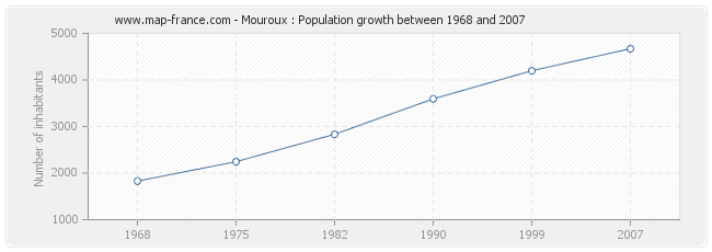 Population Mouroux