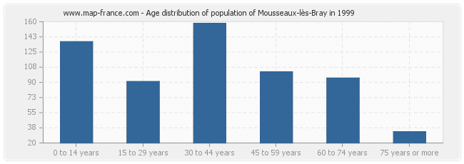 Age distribution of population of Mousseaux-lès-Bray in 1999