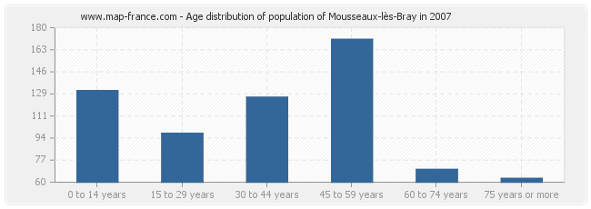 Age distribution of population of Mousseaux-lès-Bray in 2007