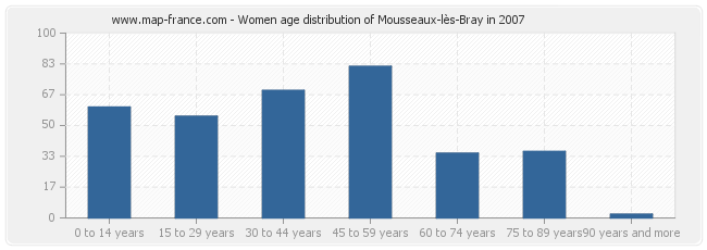 Women age distribution of Mousseaux-lès-Bray in 2007