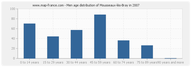 Men age distribution of Mousseaux-lès-Bray in 2007