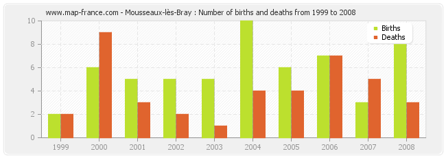 Mousseaux-lès-Bray : Number of births and deaths from 1999 to 2008