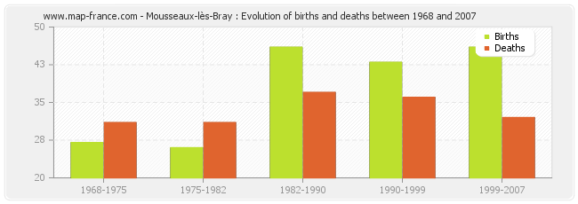 Mousseaux-lès-Bray : Evolution of births and deaths between 1968 and 2007