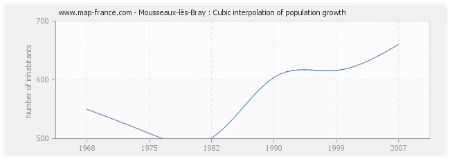 Mousseaux-lès-Bray : Cubic interpolation of population growth