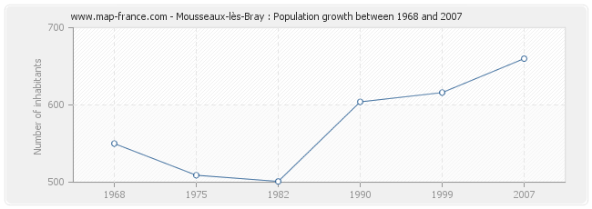Population Mousseaux-lès-Bray