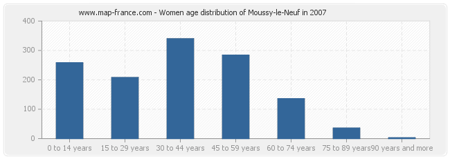 Women age distribution of Moussy-le-Neuf in 2007