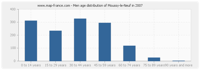 Men age distribution of Moussy-le-Neuf in 2007