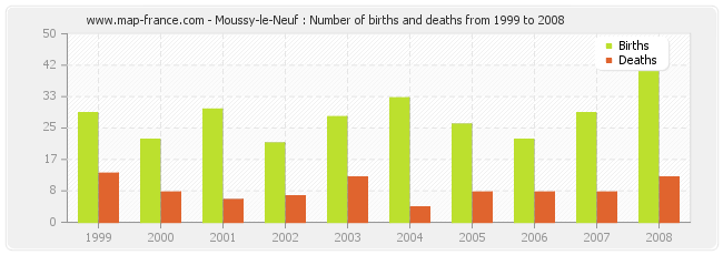 Moussy-le-Neuf : Number of births and deaths from 1999 to 2008