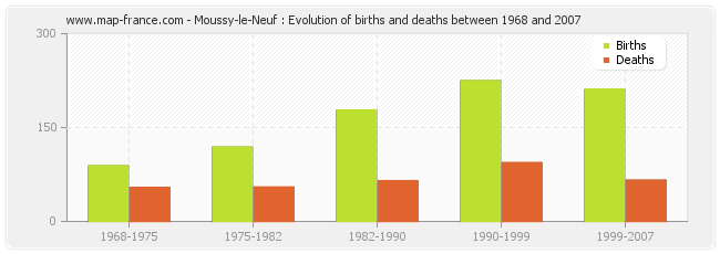 Moussy-le-Neuf : Evolution of births and deaths between 1968 and 2007