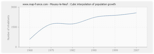 Moussy-le-Neuf : Cubic interpolation of population growth