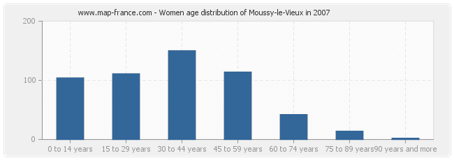 Women age distribution of Moussy-le-Vieux in 2007