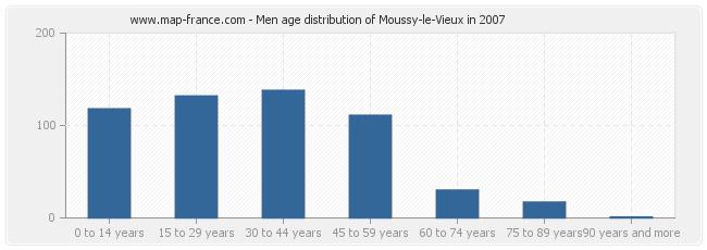 Men age distribution of Moussy-le-Vieux in 2007