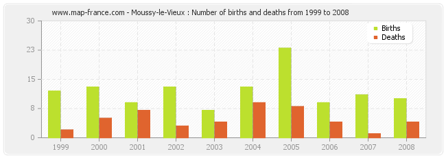 Moussy-le-Vieux : Number of births and deaths from 1999 to 2008