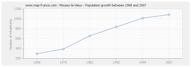 Population Moussy-le-Vieux